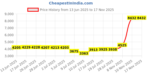 amazon.in Youphoria Yoga Youphoria Hot Yoga Towel - Non-Slip Yoga Mat Towel - Perfect Microfiber Towel for Yoga and Pilates (Gray Towel/Pink Stitching - 24" x 72") Price History Graph from 13 Jun 2025 to 16 Nov 2025