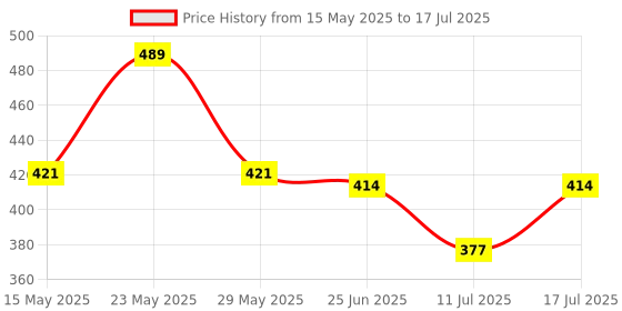 amazon.in your bot Your Bot- DIGITAL THERMOSTAT W3001 Digital LED Temperature Controller 220V AC 10A Thermostat Control Probe, Incubator Temperature Controller your bot Price History Graph from 15 May 2025 to 17 Jul 2025