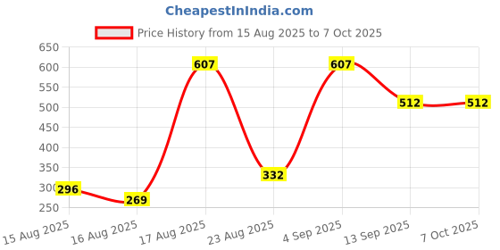 amazon.in Your Bot ESP8266 Nodemcu Esp8266 Lua Amica WiFi Internet of Things Development Board Cp2102 Iot Price History Graph from 15 Aug 2025 to 6 Oct 2025
