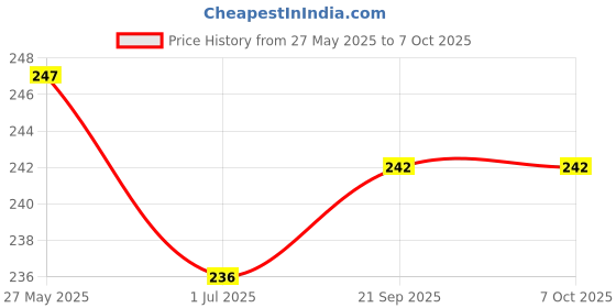 amazon.in Your Bot Lm2596 Dc Buck Converter Step Down Power Module (1) Price History Graph from 27 May 2025 to 7 Oct 2025