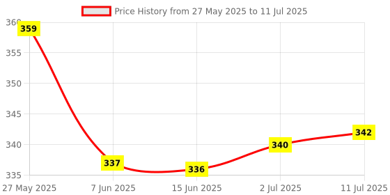 amazon.in yourbot Your Bot Lm2596 DC Buck Converter Step Down Power Module (pack of 2) yourbot Price History Graph from 27 May 2025 to 11 Jul 2025