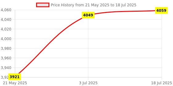 amazon.in Your Bot W1209 Digital Temperature Controller Thermostat(Pack of 20) Price History Graph from 21 May 2025 to 18 Jul 2025