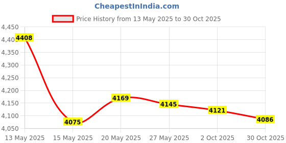 amazon.in Your Choice Sliders Fitness Equipment Floor Sliders Exercise Core Gliders Gliding Discs for Full Body Workout, Dual Sided for Carpet or Hardwood Floors, Compact for Travel or Home with Carry Bag Price History Graph from 13 May 2025 to 30 Oct 2025