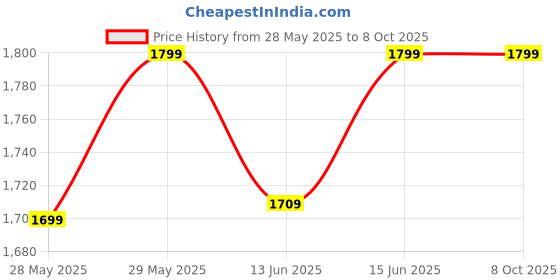 amazon.in Your E store Analyzer - Professional High Accurate Measurement Breathalyzer | Portable Alcohol Tester Price History Graph from 28 May 2025 to 8 Oct 2025
