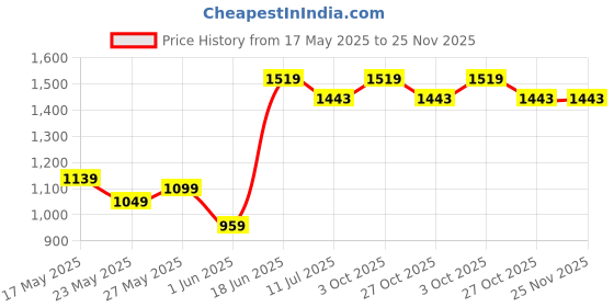 amazon.in your gift studio Customized Anniversary Gift for Couple | Personalized Anniversary Gift Set for Couple with Name and Charm | Customized Leather Lady Wallet & Men Wallet your gift studio Price History Graph from 17 May 2025 to 25 Nov 2025