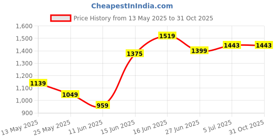 amazon.in your gift studio Customized Anniversary Gift For Couple | Personalized Anniversary Gift Set For Couple With Name And Charm | Customized Leather Lady Wallet & Men Wallet, Tan your gift studio Price History Graph from 13 May 2025 to 30 Oct 2025