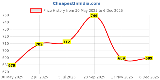 amazon.in your gift studio Customized Birthday Gift Set for Men with Name & Charm | Personalized Leather Men's Wallet, Pen and Keychain | Personalized Gift Set for Husband, Father, Brother (Blue) your gift studio Price History Graph from 30 May 2025 to 5 Dec 2025