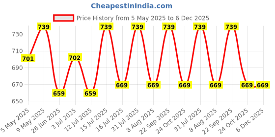 amazon.in your gift studio Customized Leather Travel Wallet, Passport Holder With Name & Charm Personalized Passport Case, Leather Travel Document Holder For Men & Women Travel Accessories, Brown your gift studio Price History Graph from 5 May 2025 to 6 Dec 2025