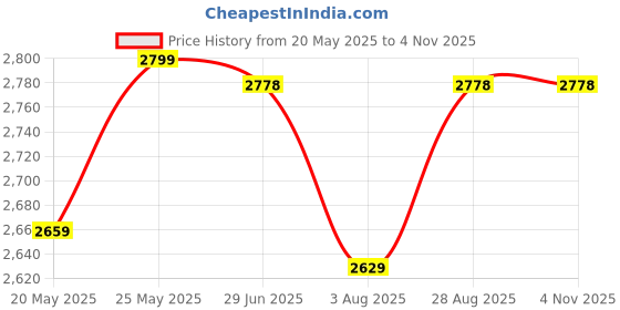 amazon.in your gift studio Customized Man Gift with Name & Charm, Leather Men Wallet, Passport Cover, Water Bottle, Keychain, Customised Pen | Gifts for Men | - Black your gift studio Price History Graph from 20 May 2025 to 4 Nov 2025