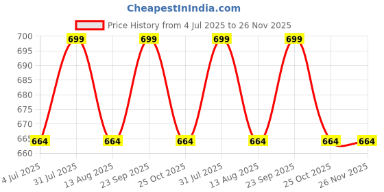 amazon.in your gift studio Customized Slim Faux Leather Wallet for Women’s 2 compartments for Currency and 5 Card Slots with Zip Pocket (Wine) your gift studio Price History Graph from 4 Jul 2025 to 25 Nov 2025