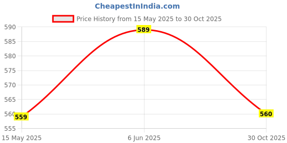 amazon.in your gift studio Customized Unisex Passport Cover | Printed Leather Passport Holder with Name Engrave | Leather Passport Case Travel Accessories (Captain America) your gift studio Price History Graph from 15 May 2025 to 30 Oct 2025