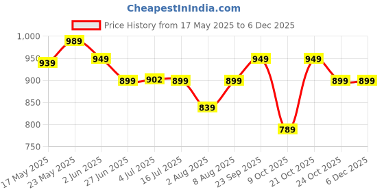 amazon.in your gift studio Leather Men's Wallet, Belt, Keychain and Pen Combo | Customized Men's Gift Set with Name & Charm | Personalized Leather Wallet Birthday Gift for Men (Brown) your gift studio Price History Graph from 17 May 2025 to 5 Dec 2025