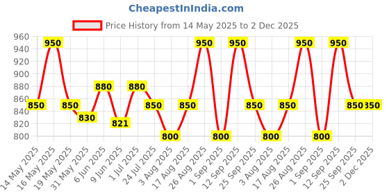 amazon.in custom Your Name Leather Unisex Customized Passport Holder and Men's Wallet with Key Chain, Gifts, Personalized Gifts, Personalized Accessories, Passport Wallets & Covers (Brown) custom Price History Graph from 14 May 2025 to 2 Dec 2025