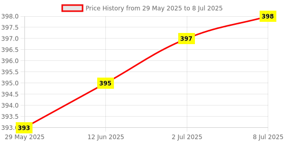 amazon.in YourBot 150W DC-DC Step-Up Adjustable Power Supply Module - Onboard LED - Versatile yourbot Price History Graph from 29 May 2025 to 8 Jul 2025