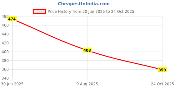 amazon.in YOURBOT DC BO Motor Dual Shaft Smart Plastic Car Robot Gear for Arduino (4 BO Motor with 4 BOWheel) Price History Graph from 30 Jun 2025 to 24 Oct 2025