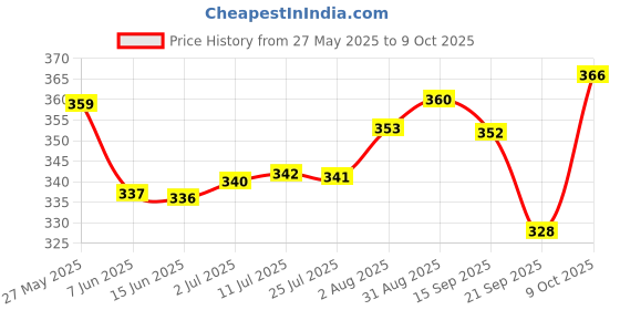 amazon.in yourbot Your Bot Lm2596 DC Buck Converter Step Down Power Module (pack of 2) yourbot Price History Graph from 27 May 2025 to 9 Oct 2025