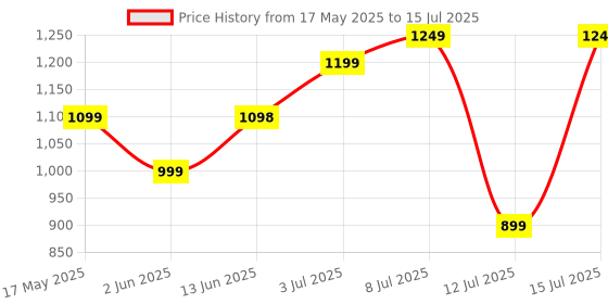 amazon.in YourHappyLife Hair Capsules with Keranat™, Biotin (10,000mcg), Hair Aminos, DHT Blockers | Dual Action Capsules for Healthy Hair Growth, Reduced Hair Fall & Breakage, Shine & Lustre, 30 Capsules. yourhappylife Price History Graph from 17 May 2025 to 12 Jul 2025