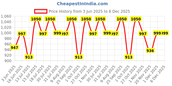 amazon.in YOURJERSEY Argentina 2024 Home Jersey Messi Football Team & Club Sports T-Shirt, Light Blue Edition, Customized and Personalized with Your Name and Number, Sizes for Kids, Men, and Women. Price History Graph from 3 Jun 2025 to 5 Dec 2025