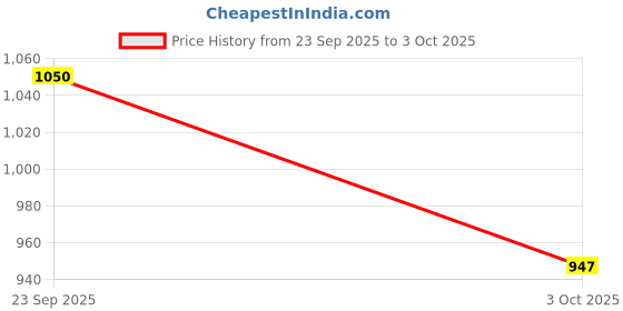 amazon.in YOURJERSEY Customized 2024 Football Jersey Personalize with Your Name and Number, Available in a Variety of Colors for a Unique Look Price History Graph from 23 Sep 2025 to 3 Oct 2025