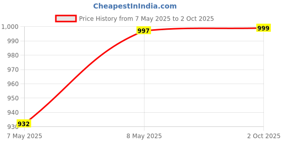 amazon.in yourjersey Customized and Personalized Cricket Jersey | CWC | ODI | T20 2023-24 With Name & Number (in, Neck, Regular, Multicolor) yourjersey Price History Graph from 7 May 2025 to 2 Oct 2025
