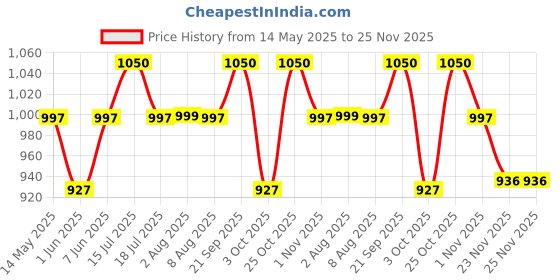 amazon.in YOURJERSEY Hitman Rohit IPL Goat Jersey – Mumbai Team Jersey | Personalised with Your Name & Number | for Kids, Men & Women Blue Price History Graph from 14 May 2025 to 25 Nov 2025