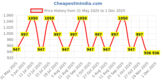 amazon.in yourjersey India 1999 World Cup Jersey – Retro Light Blue Edition | Personalize with Your Name & Number | Kids, Men, Women yourjersey Price History Graph from 31 May 2025 to 30 Nov 2025