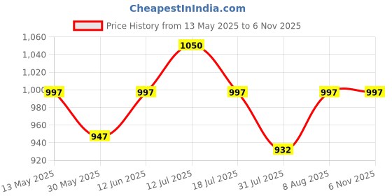 amazon.in YOURJERSEY India ODI CWC 2023 Cricket Jersey - Personalized with Custom Name & Number | Sizes for Kids, Men & Women yourjersey Price History Graph from 13 May 2025 to 5 Nov 2025