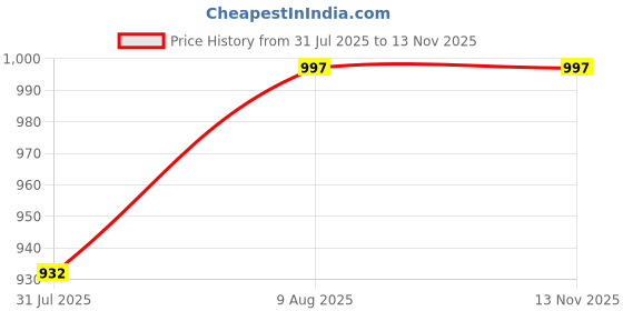 amazon.in YOURJERSEY India T20 2023 Cricket Jersey – Personalized with Custom Name & Number | Sizes for Kids, Men & Women Price History Graph from 31 Jul 2025 to 12 Nov 2025