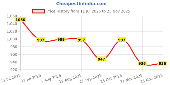 amazon.in YOURJERSEY Indian Cricket Jersey 1992 – Personalized with Custom Name & Number | Sizes for Kids, Men & Women Blue Price History Graph from 11 Jul 2025 to 24 Nov 2025