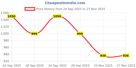 amazon.in YOURJERSEY IPL Hyderabad 2025 Cricket Jersey – Personalize with Your Name & Number | Kids, Men, Women Price History Graph from 24 Sep 2025 to 26 Nov 2025