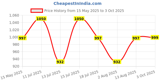 amazon.in YOURJERSEY IPL Jersey Mumbai 2024 with Customized Name & Number Dark Blue Price History Graph from 15 May 2025 to 3 Oct 2025