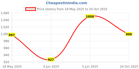 amazon.in YOURJERSEY IPL Punjab 2025 Cricket Jersey – Personalize with Your Name & Number | Kids, Men, Women Price History Graph from 18 May 2025 to 24 Oct 2025