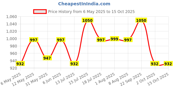 amazon.in YOURJERSEY Kung Fu Pandya IPL Goat Jersey – Mumbai Team Jersey | Personalised with Your Name & Number | for Kids, Men & Women Blue Price History Graph from 6 May 2025 to 15 Oct 2025