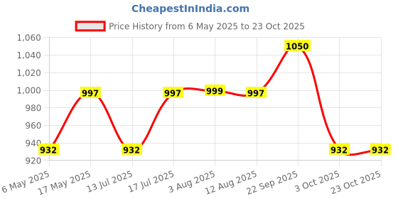 amazon.in YOURJERSEY MSD 7 Fan Jersey - Custom Chennai Jersey | THALA Fan Edition | Personalize with Name & Number | Kids, Men & Women Blue Price History Graph from 6 May 2025 to 23 Oct 2025