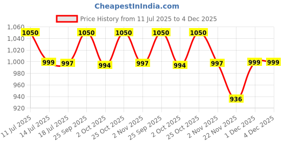 amazon.in YOURJERSEY New Man-Chester City 25/26 Home Football Jersey – Customised & Personalised Name & Number – Kids, Men & Women – Sizes 2 Years to 4XL Blue Price History Graph from 11 Jul 2025 to 4 Dec 2025