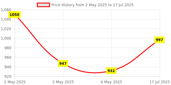 amazon.in YOURJERSEY Polyester Ronaldo Fan Club Jersey Customizable With Name & Number For Kids & Men | Multicolor, Regular Fit Price History Graph from 2 May 2025 to 17 Jul 2025
