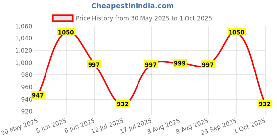 amazon.in YOURJERSEY Real Dragon Football Club Jersey (Black Edition) Customized and Personalized with Customizable with Your Name and Number... Price History Graph from 30 May 2025 to 1 Oct 2025