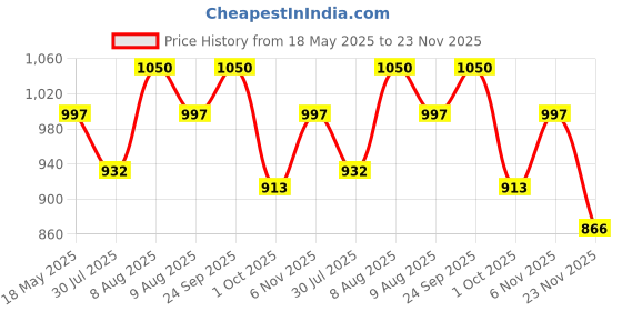 amazon.in YOURJERSEY Real Dragon Football Club Jersey – Fully Customizable & Personalized Sportswear Featuring Your Name and Number for Ultimate Fan Experience Price History Graph from 18 May 2025 to 23 Nov 2025