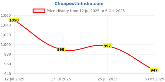 amazon.in YOURJERSEY RonaldFan Club Jersey – Customizable with Name & Number for Kids & Men | Multicolor Price History Graph from 12 Jul 2025 to 6 Oct 2025