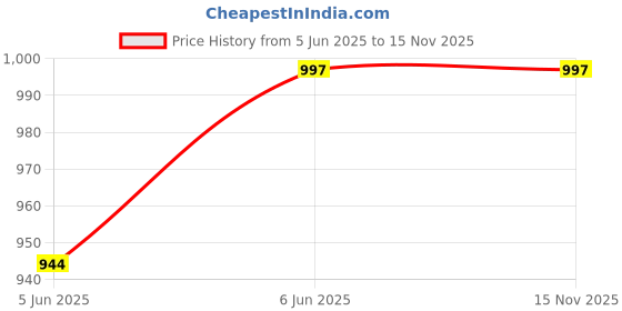 amazon.in YOURJERSEY Unisex Customized and Personalized Indian Blue Regular Fit Jersey with Name & Number 2024 Price History Graph from 5 Jun 2025 to 15 Nov 2025