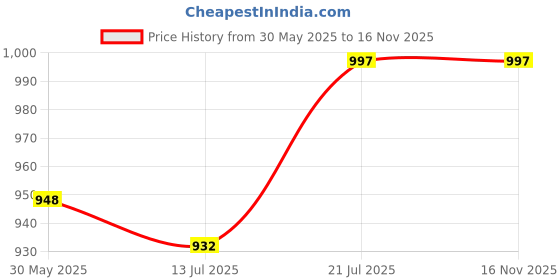 amazon.in YOURJERSEY Unisex Customized and Personalized Indian Blue Regular Fit Jersey with Name & Number 2024 Price History Graph from 30 May 2025 to 15 Nov 2025