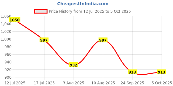 amazon.in YOURJERSEY Unisex Customized and Personalized Indian Blue Regular Fit Jersey with Name & Number 2024 Price History Graph from 12 Jul 2025 to 5 Oct 2025