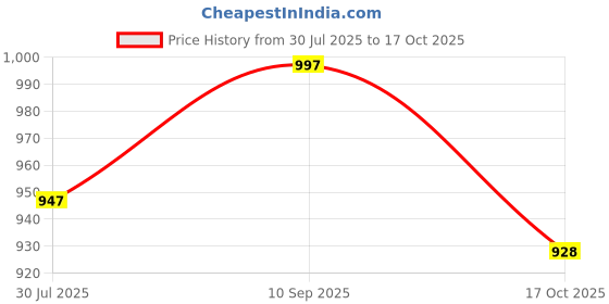 amazon.in YOURJERSEY Unisex Customized and Personalized Indian Blue Regular Fit Jersey with Name & Number 2024 Price History Graph from 30 Jul 2025 to 17 Oct 2025