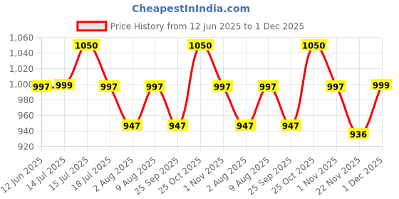 amazon.in YOURJERSEY Zidan Headbutt Sketch Edition Jersey – World Cup 2006 Tribute | Zidan Football Jersey | Customizable Name & Number | Kids, Men & Women Classic White Price History Graph from 12 Jun 2025 to 1 Dec 2025