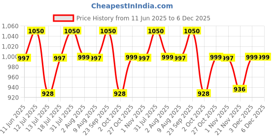 amazon.in YOURJERSEY Zidan Headbutt Tribute Jersey – World Cup 2006 Edition | Zidan Football Jersey | Custom Name & Number | Kids, Men & Women Off White Price History Graph from 11 Jun 2025 to 5 Dec 2025