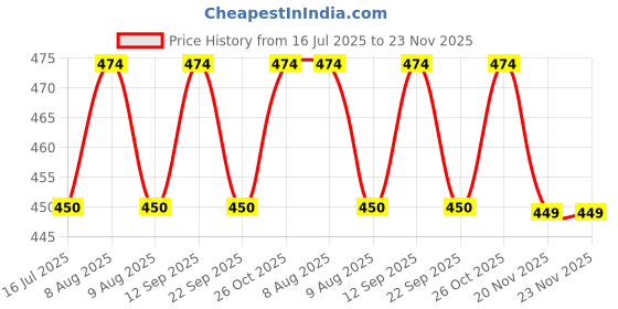 amazon.in YOURKARTS.COM Cute Toy for Office Desk, Home Décor, and Unique Decoration for Car Interiors (Nobita Chilling) Price History Graph from 16 Jul 2025 to 23 Nov 2025