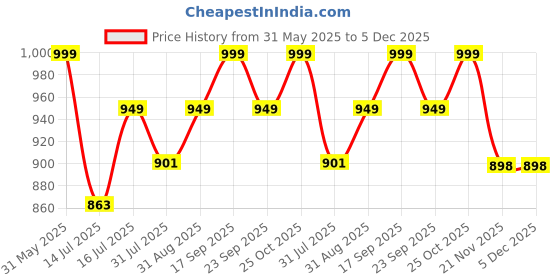 amazon.in YOURKARTS.COM katna Desgin car Gear knob (Katana red 25 CM) (Specially for SUV), Stainless Steel, Brushed yourkarts.com Price History Graph from 31 May 2025 to 5 Dec 2025