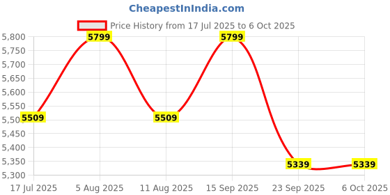 amazon.in YOURKARTS.COM M18 4K Dual Lens Dash Cam with ADAS, BSD, GPS, WiFi, Night Vision, 3" IPS Display, Loop Recording, Supercapacitor, Up to 256GB Support – 18-Month Warranty Price History Graph from 17 Jul 2025 to 5 Oct 2025