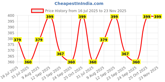 amazon.in YOURKARTS.COM Premium Car Seat Armrest Cushion - Ergonomic & Stylish Price History Graph from 16 Jul 2025 to 23 Nov 2025