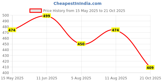 amazon.in YOURKARTS.COM Solar Powered Car Perfume Diffuser/Dispenser | Helicopter Design, Auto Rotation Fan | For Car Dashboard with Perfume liquid & Organic Fragrance - (Red, Pack of 1) yourkarts.com Price History Graph from 15 May 2025 to 21 Oct 2025